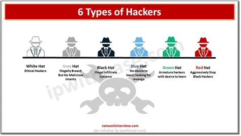 types of hacking in network security