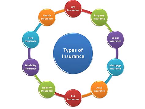 Types of Insurance Coverage