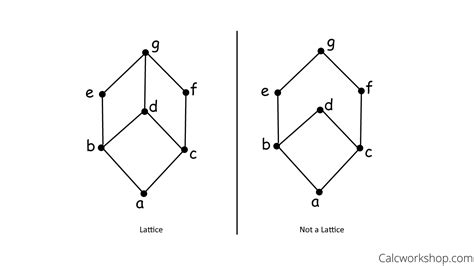types of lattice in discrete mathematics