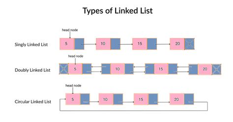 types of linked list in python