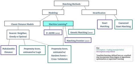 types of matching in research