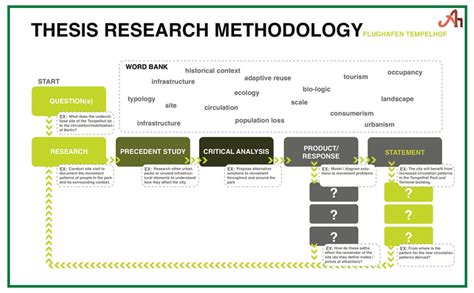 types of methodology in thesis