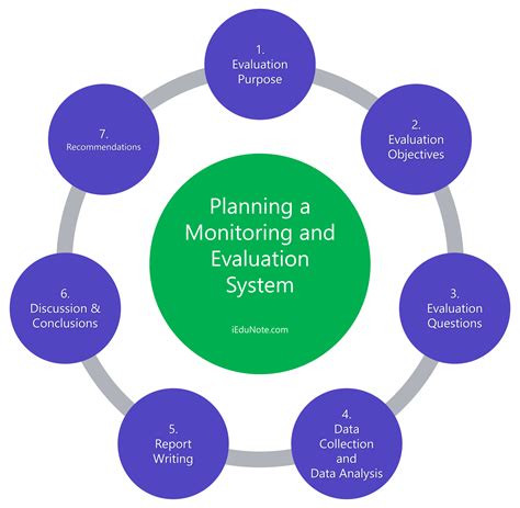 types of monitoring and evaluation
