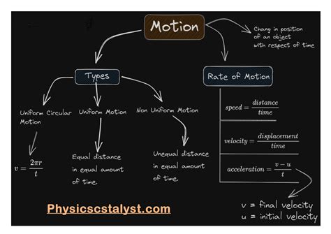 types of motion class 9 with definition