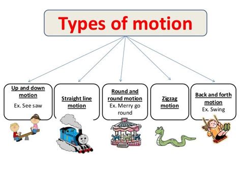 types of motion slideshare