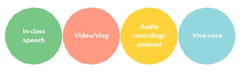 types of multimodal presentations
