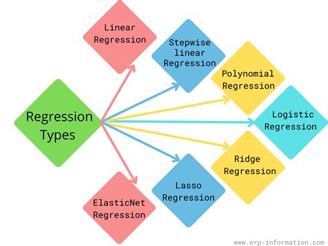 types of multiple linear regression