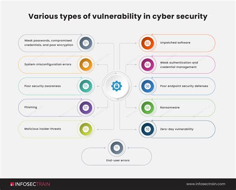types of network security vulnerabilities