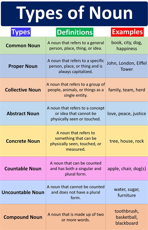 types of nouns with examples in english