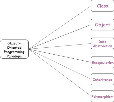 types of object oriented programming in python