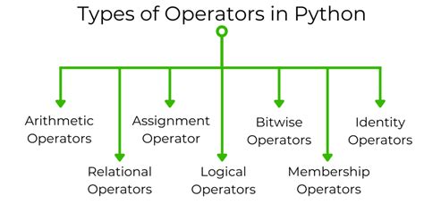 types of operators in python with example