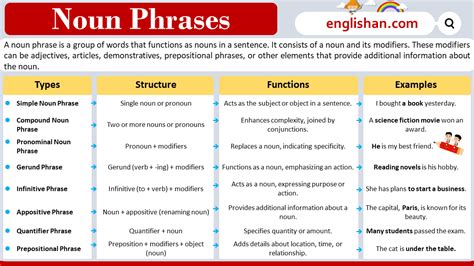 types of phrases and their grammatical functions