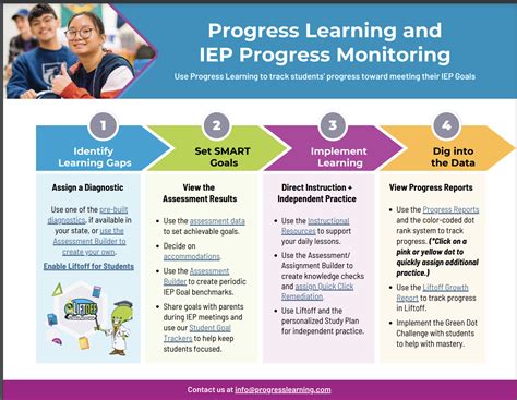 types of progress monitoring