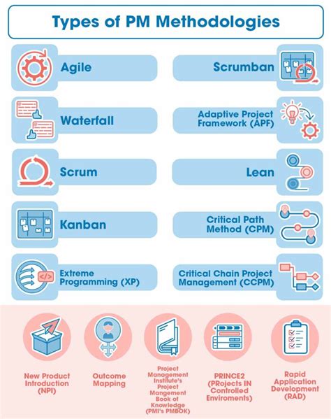 types of project management methodologies with examples