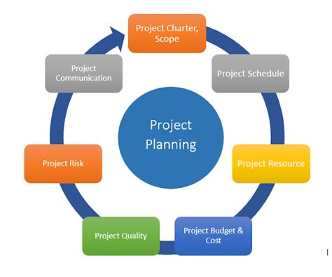 types of project planning techniques