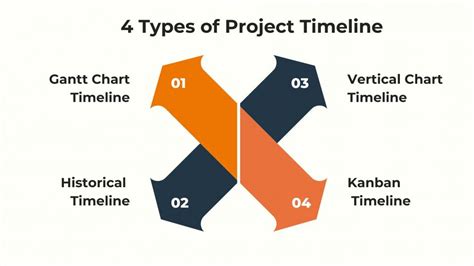 types of project timelines