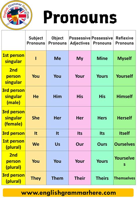 types of pronoun with examples in english