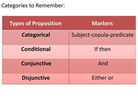 types of proposition in logical reasoning
