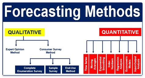 types of quantitative forecasting methods