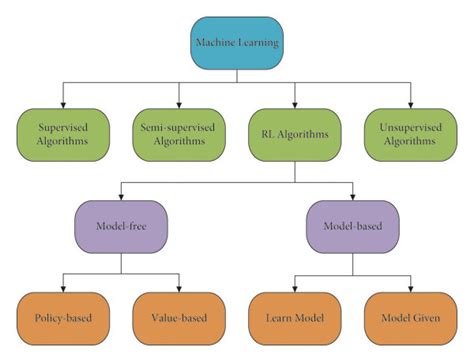 types of reinforcement learning algorithms