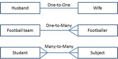 types of relationship databases