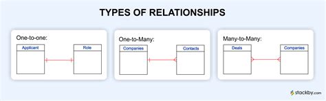 types of relationship in database design