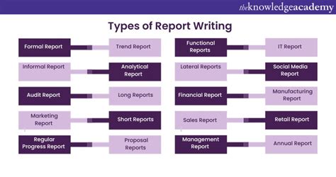 types of reports in communication