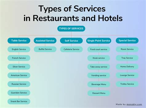 types of restaurant service