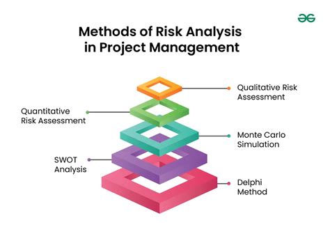 types of risk analysis in project management