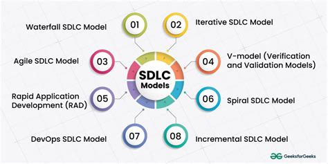 types of sdlc models in software testing