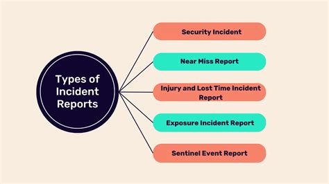 types of security reports in the workplace