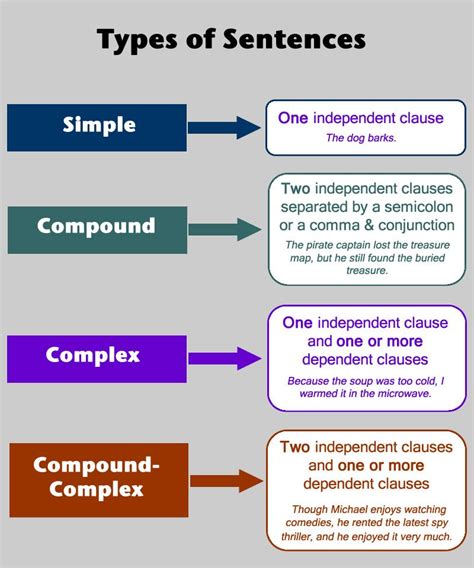 types of sentence structure quizizz