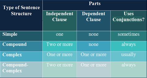 types of sentences function and structure
