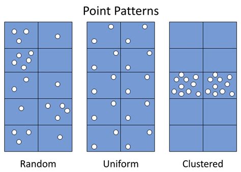 types of spatial patterns