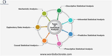 types of statistical data analysis