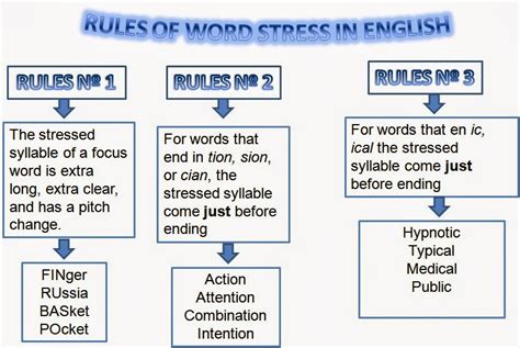 types of stress and examples in english language
