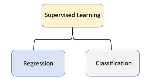 types of supervised learning models