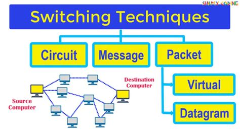 types of switching techniques in computer networks