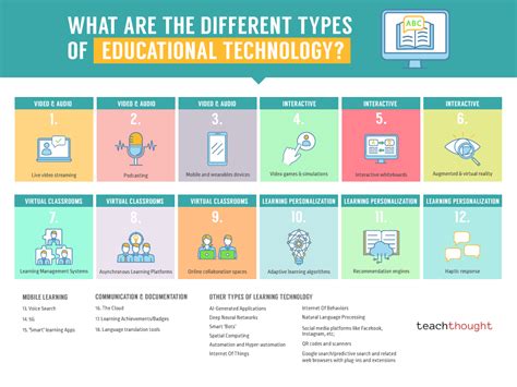 types of technology tools for students