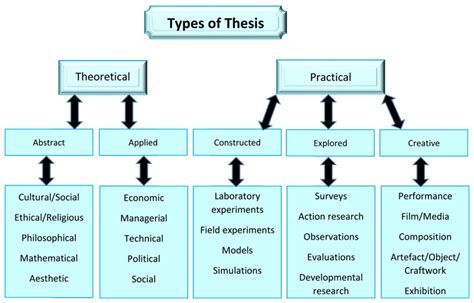 types of thesis topics