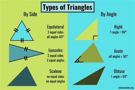types of triangle chart with examples