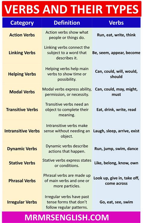 types of verb and their meaning and examples