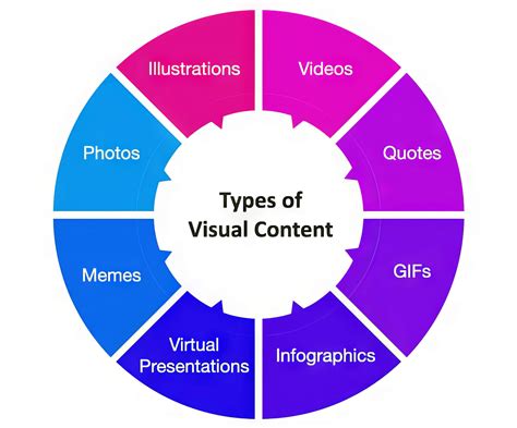types of visual content