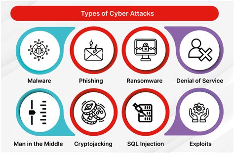 types of web security attacks