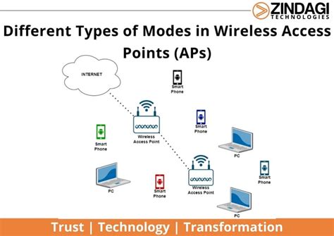 types of wifi access points