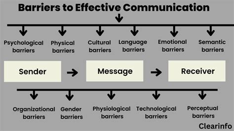 types process and barriers of communication