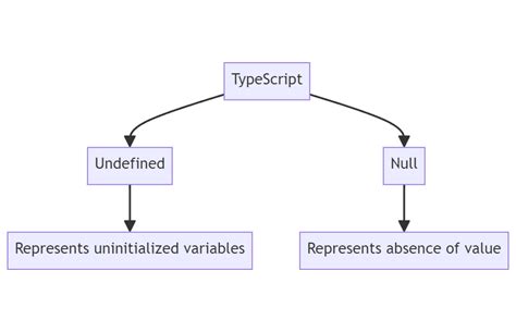 typescript null vs undefined check