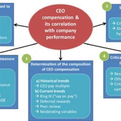 typical ceo compensation package