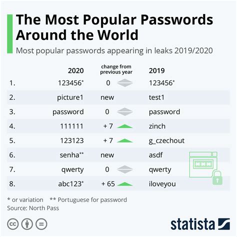 typical default passwords