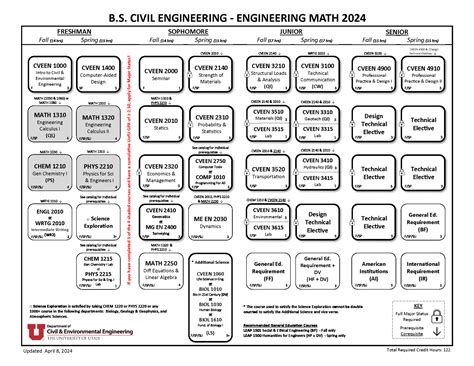 Ucf Civil Engineering Course Catalog